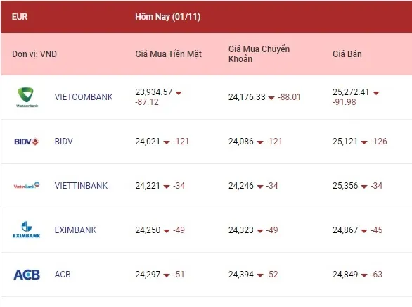 Cả euro, bảng Anh và yên Nhật cùng giảm 2