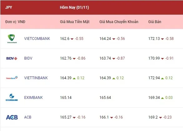 Cả euro, bảng Anh và yên Nhật cùng giảm 4