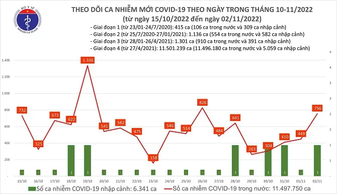 Ca mắc mới COVID-19 ở Việt Nam hôm nay tăng lên gần 800 1