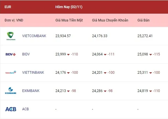 Tỷ giá ngoại tệ hôm nay 2/11/2022: Tỷ giá yên Nhật tăng 2