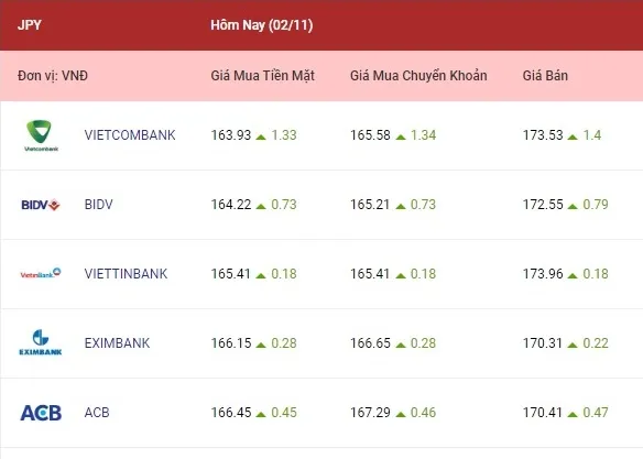 Tỷ giá ngoại tệ hôm nay 2/11/2022: Tỷ giá yên Nhật tăng 4