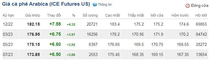 Giá cà phê hôm nay 3/11/2022: Vọt tăng cao 3