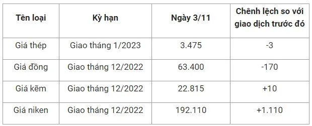 Giá sắt thép xây dựng hôm nay 3/11: Quay đầu giảm 2