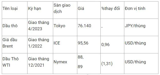 Giá xăng dầu hôm nay 3/11: Dứt đà tăng 2