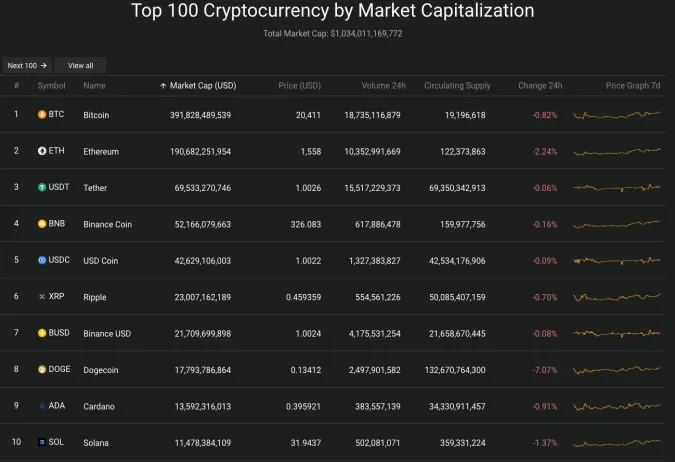 Giá Bitcoin hôm nay 3/11/2022: Quay đầu giảm trở lại 2