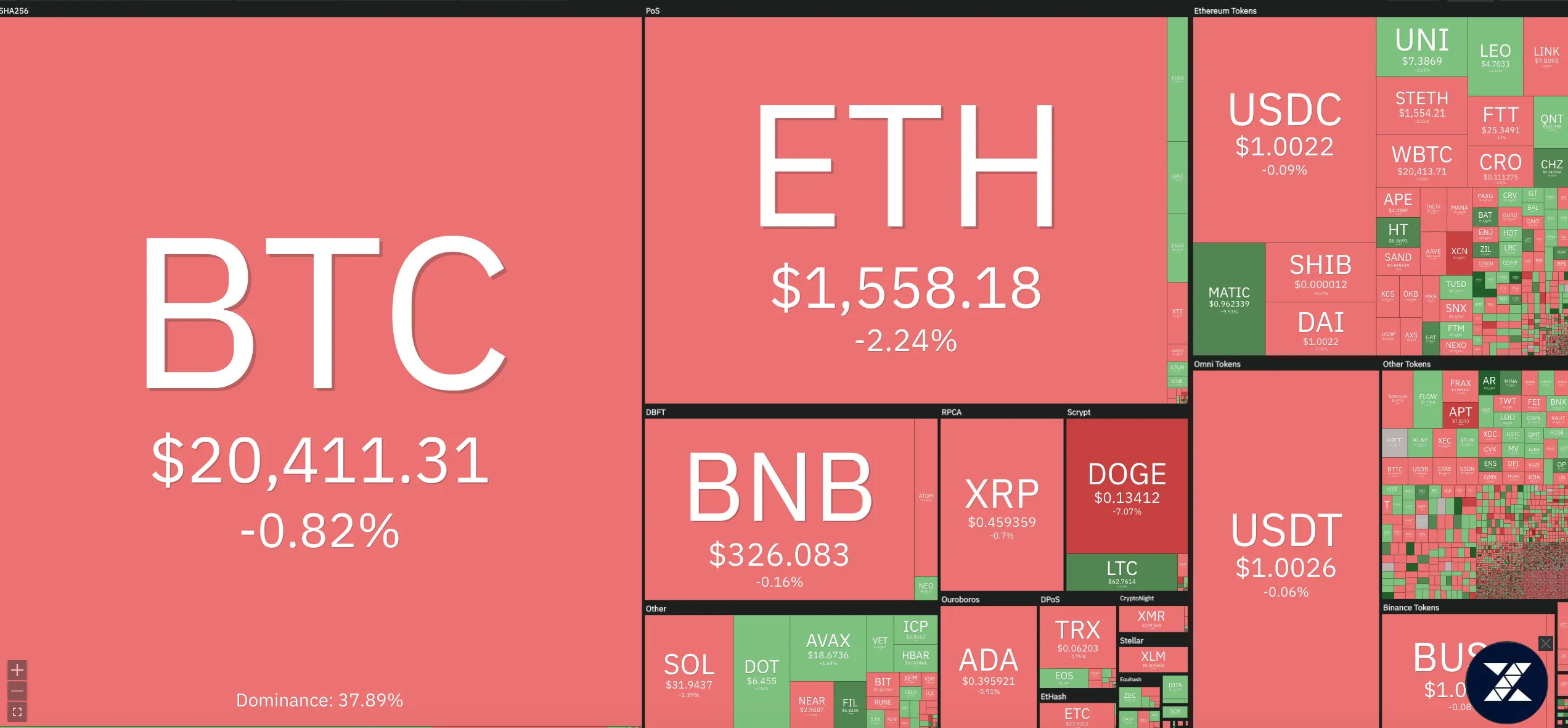 Giá Bitcoin hôm nay 3/11/2022: Quay đầu giảm trở lại 