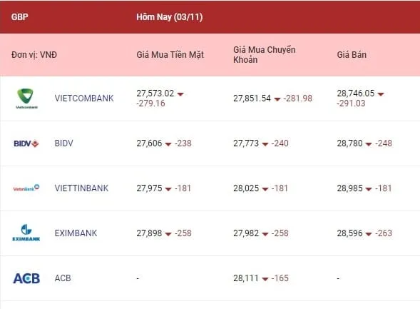 Tỷ giá euro và bảng Anh tiếp tục lao dốc 3