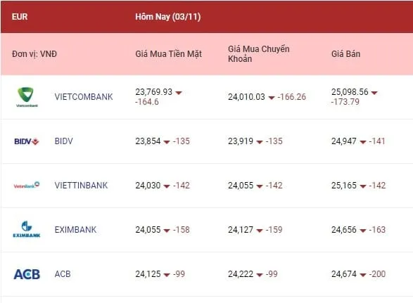 Tỷ giá euro và bảng Anh tiếp tục lao dốc 2