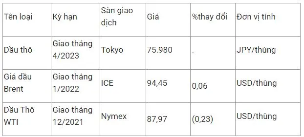 Giá xăng dầu hôm nay 4/11: Tiếp tục suy yếu 2