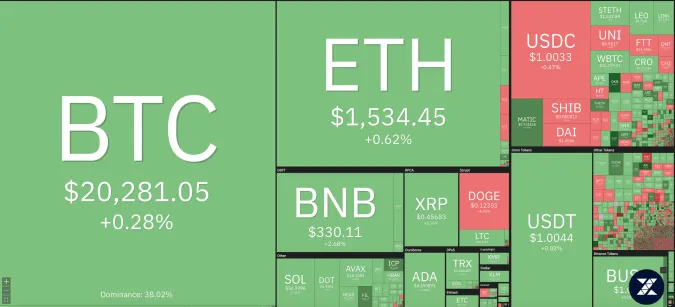 Giá Bitcoin hôm nay 4/11/2022: Tăng trở lại 1