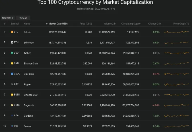 Giá Bitcoin hôm nay 4/11/2022: Tăng trở lại 2