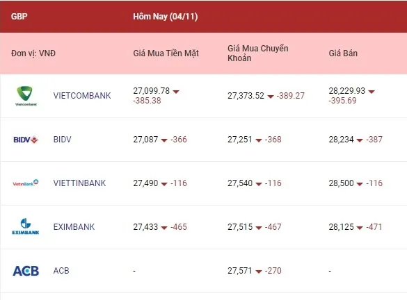 Tỷ giá ngoại tệ hôm nay 4/11/2022: Tỷ giá các ngoại tệ tiếp tục đi xuống 3