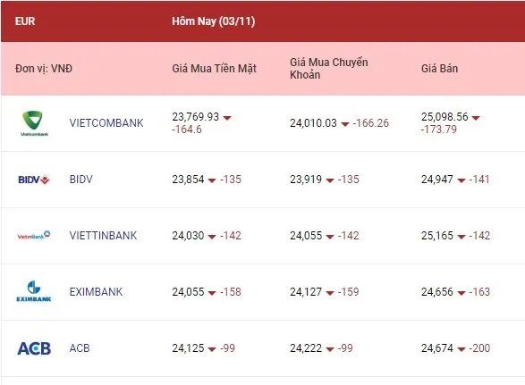 Tỷ giá ngoại tệ hôm nay 4/11/2022: Tỷ giá các ngoại tệ tiếp tục đi xuống 2