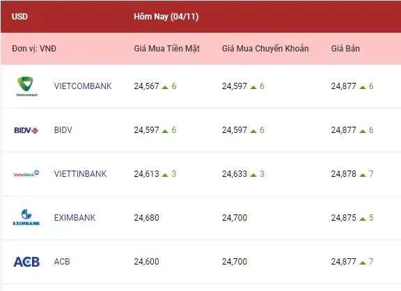 Tỷ giá ngoại tệ hôm nay 4/11/2022: Tỷ giá các ngoại tệ tiếp tục đi xuống 1