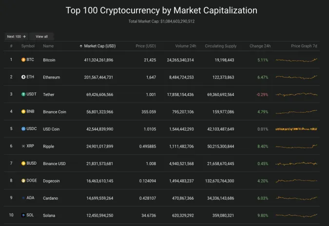 Giá Bitcoin hôm nay 5/11/2022: Tăng phi mã, vượt ngưỡng 21.000 USD 2