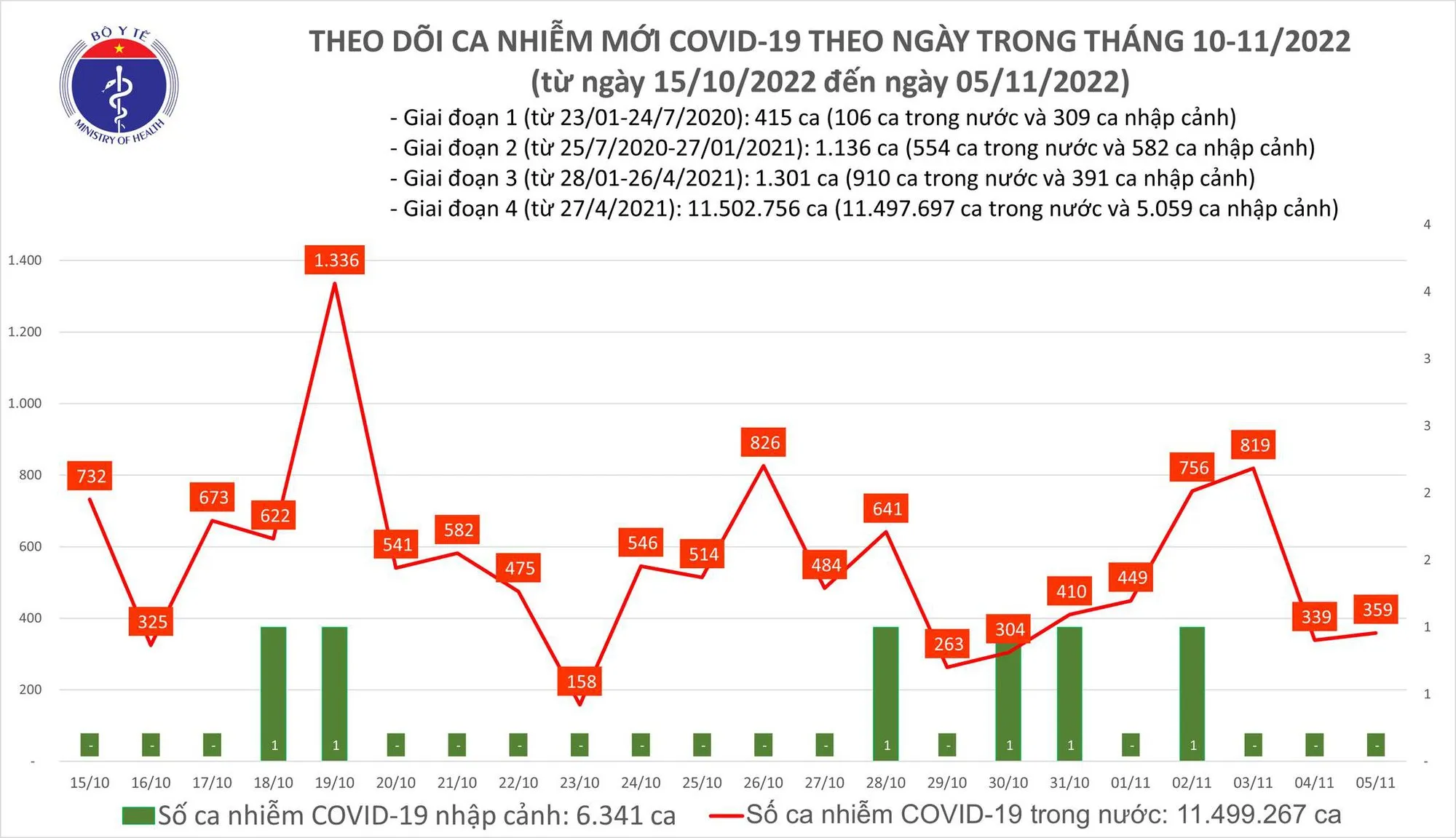 Biểu đồ số ca mắc COVID-19 tại Việt Nam thời gian qua.