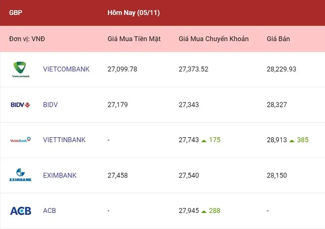 Tỷ giá ngoại tệ hôm nay 5/11/2022: Các ngoại tệ ít thay đổi 3