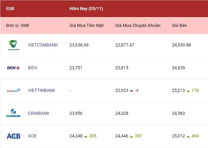 Tỷ giá ngoại tệ hôm nay 5/11/2022: Các ngoại tệ ít thay đổi 2