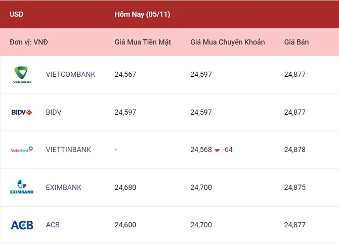 Tỷ giá ngoại tệ hôm nay 5/11/2022: Các ngoại tệ ít thay đổi 1