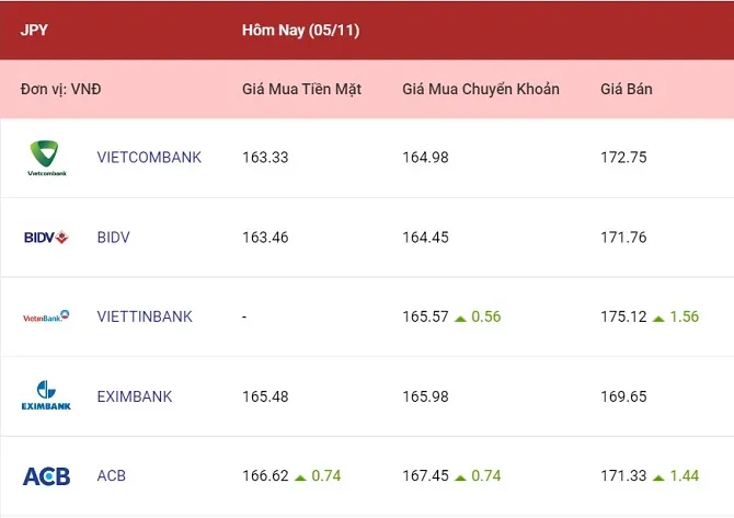 Tỷ giá ngoại tệ hôm nay 5/11/2022: Các ngoại tệ ít thay đổi 4