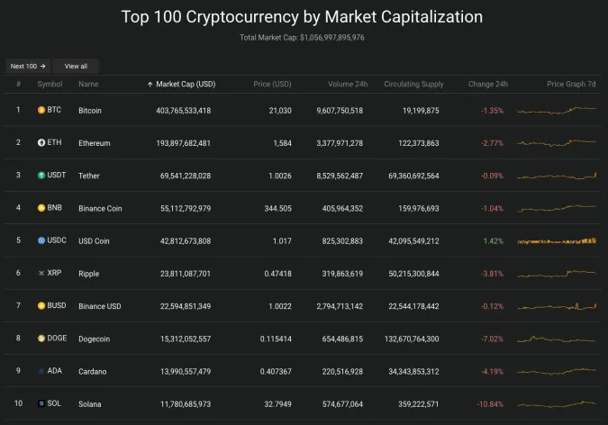 Giá Bitcoin hôm nay 7/11/2022: Thị trường rực lửa phiên đầu tuần 2