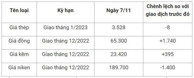 Giá sắt thép xây dựng hôm nay 7/11: Trong đà suy yếu 2