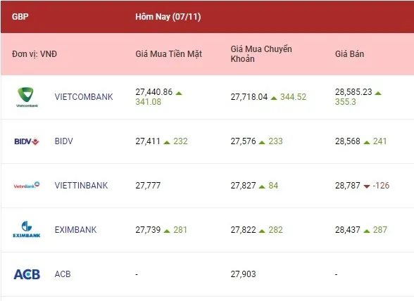 Tỷ giá ngoại tệ hôm nay 7/11/2022: Tỷ giá euro và bảng Anh tăng cao 3