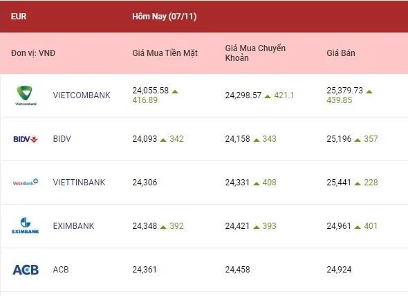 Tỷ giá ngoại tệ hôm nay 7/11/2022: Tỷ giá euro và bảng Anh tăng cao 2