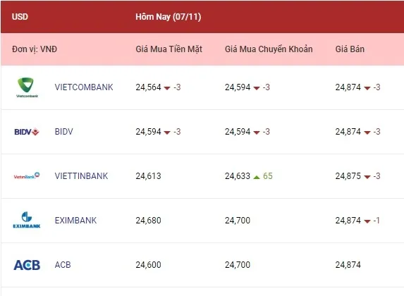 Tỷ giá ngoại tệ hôm nay 7/11/2022: Tỷ giá euro và bảng Anh tăng cao 1