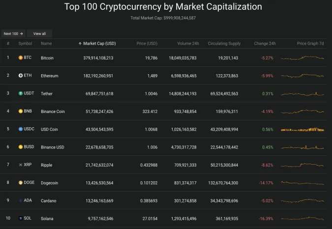 Giá Bitcoin hôm nay 8/11/2022: Lao dốc, Bitcoin mất hơn 2.000 USD 2