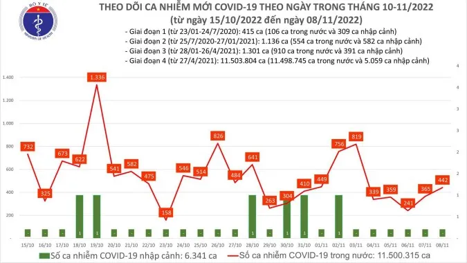 Ngày 8/11: 442 ca COVID-19 mới, bệnh nhân COVID-19 nặng tăng thêm 1