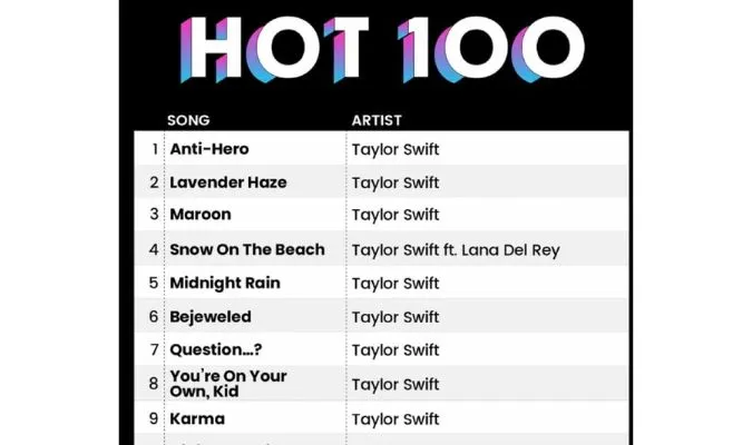 Taylor Swift xứng danh “Chiến thần”, album mới lập 21 kỷ lục chỉ trong 1 tuần 4