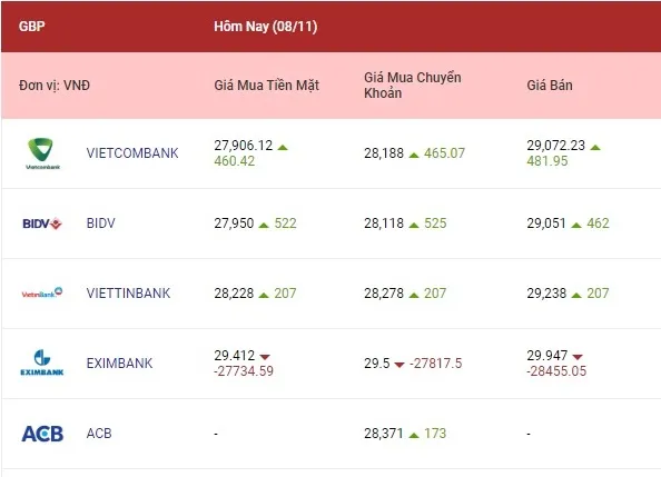 Tỷ giá ngoại tệ hôm nay 8/11/2022: Các ngoại tệ cùng tăng cao 3