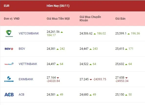 Tỷ giá ngoại tệ hôm nay 8/11/2022: Các ngoại tệ cùng tăng cao 2