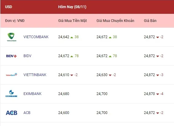 Tỷ giá ngoại tệ hôm nay 8/11/2022: Các ngoại tệ cùng tăng cao 1