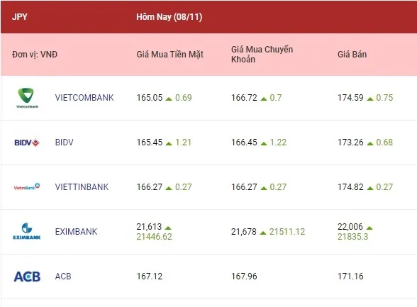 Tỷ giá ngoại tệ hôm nay 8/11/2022: Các ngoại tệ cùng tăng cao 4