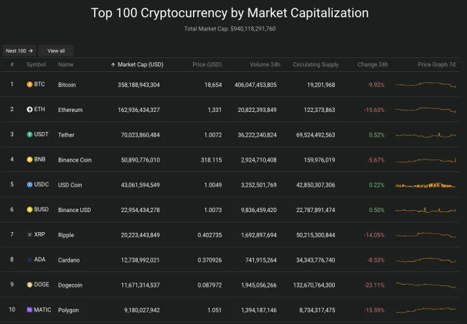 Giá Bitcoin hôm nay 9/11/2022: Bitcoin lao dốc trong đêm 2