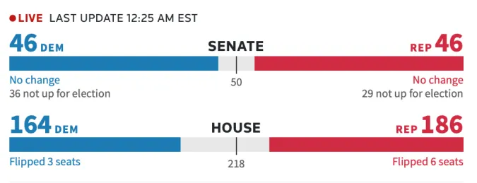 Bầu cử giữa kỳ Mỹ: Đảng Cộng hoà thắng thế Hạ viện, Thượng viện gay cấn 1