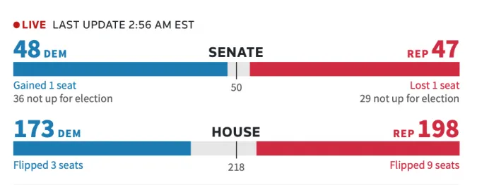 Bầu cử giữa kỳ Mỹ: Đảng Cộng hoà thắng thế Hạ viện, Thượng viện gay cấn 1