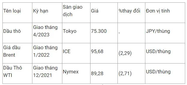 Giá xăng dầu hôm nay 9/11: Rơi  khỏi ngưỡng 90 USD/thùng 2