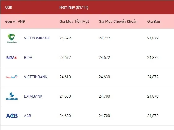 Tỷ giá ngoại tệ hôm nay 9/11/2022: Đà tăng mạnh tiếp diễn 1
