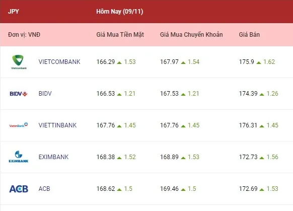 Tỷ giá ngoại tệ hôm nay 9/11/2022: Đà tăng mạnh tiếp diễn 4