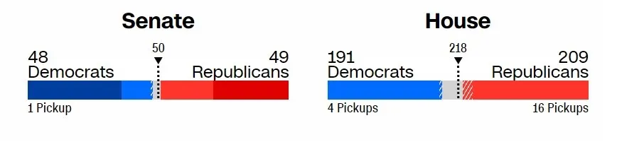 Cập nhật bầu cử giữa kỳ Mỹ: Hai đảng vẫn so kè sát sao, bang Georgia có thể phải bầu lần hai