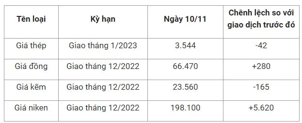 Giá sắt thép xây dựng hôm nay 10/11: Quay đầu lao dốc 2