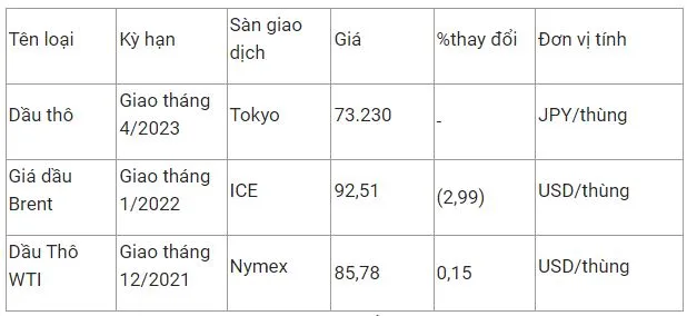 Giá xăng dầu hôm nay 10/11: Trượt giảm hơn 3% 2