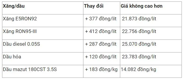 Giá xăng dầu hôm nay 10/11: Trượt giảm hơn 3% 3