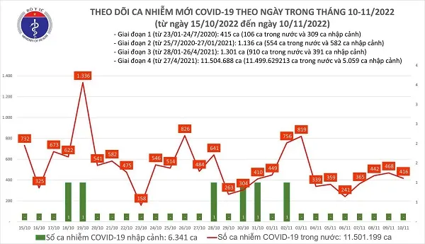 Tình hình COVID-19 ngày 10/11: Cả nước có 57 bệnh nhân nặng đang điều trị 1