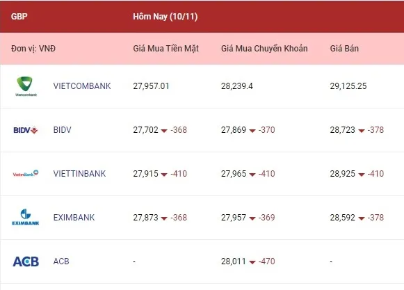 Các ngoại tệ hôm nay giảm trở lại 3