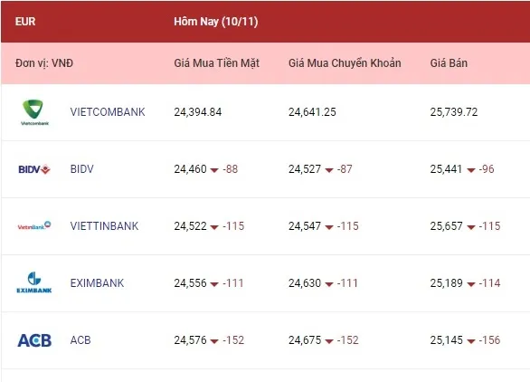 Các ngoại tệ hôm nay giảm trở lại 2