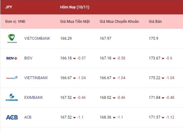 Các ngoại tệ hôm nay giảm trở lại 4